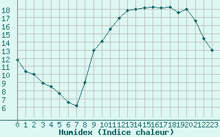 Courbe de l'humidex pour Cognac (16)