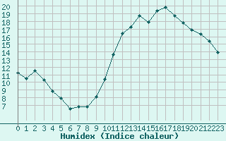 Courbe de l'humidex pour Luxeuil (70)