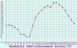 Courbe du refroidissement olien pour Nantes (44)