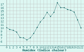 Courbe de l'humidex pour Leign-les-Bois (86)