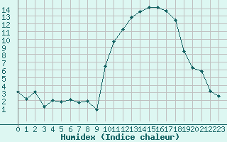 Courbe de l'humidex pour Lussat (23)