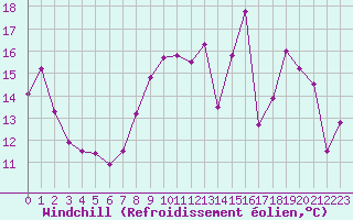 Courbe du refroidissement olien pour Metz-Nancy-Lorraine (57)