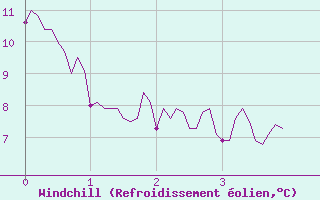 Courbe du refroidissement olien pour Gap (05)