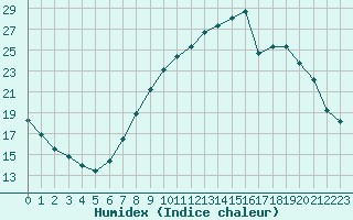 Courbe de l'humidex pour Orange (84)