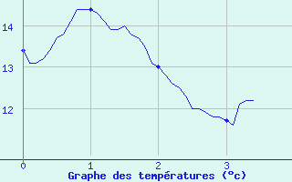 Courbe de tempratures pour Saint-Barthelemy-de-Vals (26)