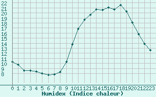 Courbe de l'humidex pour Saint-Vran (05)