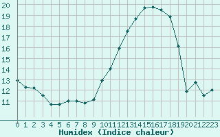 Courbe de l'humidex pour Colmar (68)