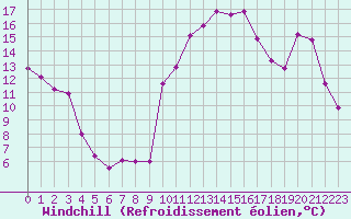 Courbe du refroidissement olien pour Perpignan (66)