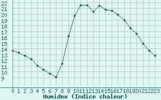 Courbe de l'humidex pour Agde (34)