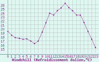 Courbe du refroidissement olien pour Douzy (08)