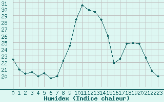 Courbe de l'humidex pour Vichy (03)