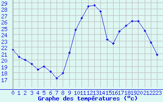 Courbe de tempratures pour Sorcy-Bauthmont (08)