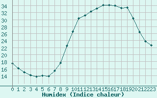 Courbe de l'humidex pour Fains-Veel (55)