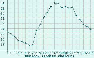 Courbe de l'humidex pour Saint-Nazaire-d'Aude (11)