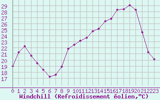 Courbe du refroidissement olien pour Prigueux (24)