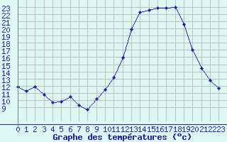 Courbe de tempratures pour Lhospitalet (46)