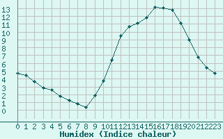 Courbe de l'humidex pour Monts-sur-Guesnes (86)