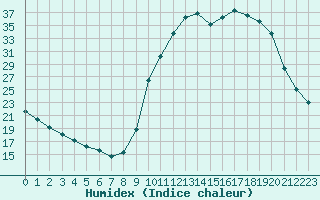 Courbe de l'humidex pour Verneuil (78)