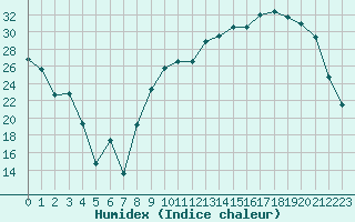 Courbe de l'humidex pour Romorantin (41)