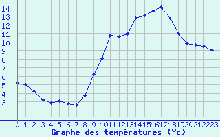 Courbe de tempratures pour Agde (34)