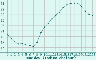 Courbe de l'humidex pour Le Bourget (93)