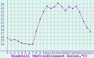 Courbe du refroidissement olien pour Sanary-sur-Mer (83)