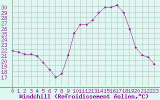Courbe du refroidissement olien pour Saint-Yrieix-le-Djalat (19)