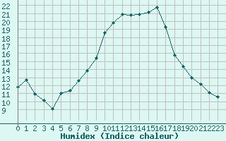 Courbe de l'humidex pour Xert / Chert (Esp)