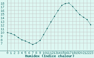 Courbe de l'humidex pour Villacoublay (78)