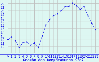 Courbe de tempratures pour Vannes-Sn (56)