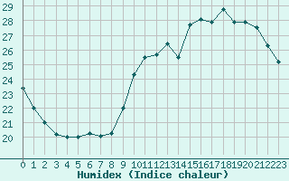 Courbe de l'humidex pour Lagny-sur-Marne (77)