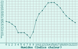 Courbe de l'humidex pour Verngues - Hameau de Cazan (13)