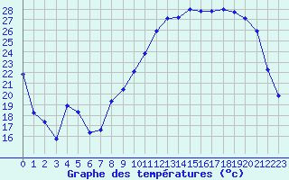 Courbe de tempratures pour Besson - Chassignolles (03)