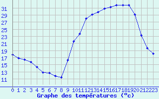 Courbe de tempratures pour Besson - Chassignolles (03)