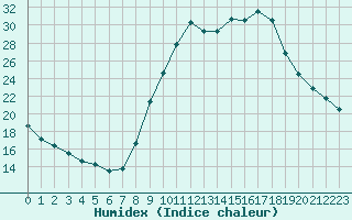 Courbe de l'humidex pour Saint-Maximin-la-Sainte-Baume (83)