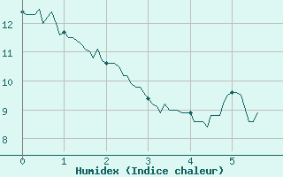 Courbe de l'humidex pour Guret Saint-Laurent (23)