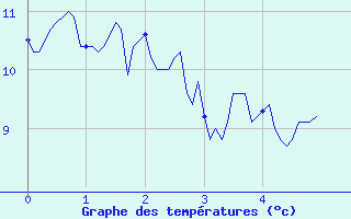 Courbe de tempratures pour Cruzy (89)