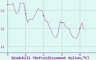 Courbe du refroidissement olien pour La Salle-Prunet (48)