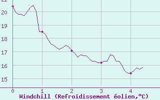 Courbe du refroidissement olien pour Lyon - Bron (69)