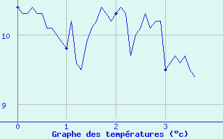 Courbe de tempratures pour Ban-de-Sapt (88)