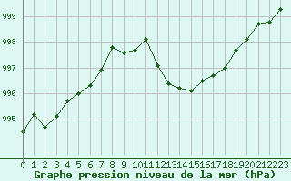 Courbe de la pression atmosphrique pour Bergerac (24)