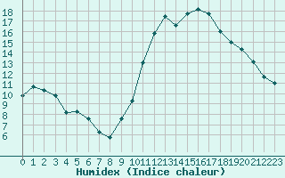 Courbe de l'humidex pour Albert-Bray (80)
