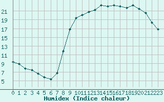 Courbe de l'humidex pour Hestrud (59)