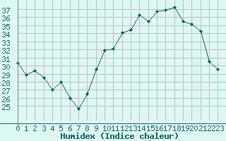 Courbe de l'humidex pour Rochegude (26)