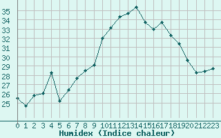 Courbe de l'humidex pour Porquerolles (83)