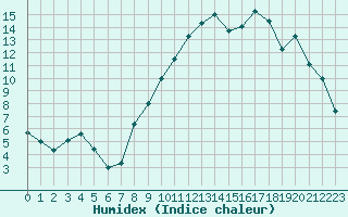 Courbe de l'humidex pour Selonnet (04)