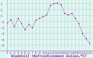 Courbe du refroidissement olien pour Roissy (95)