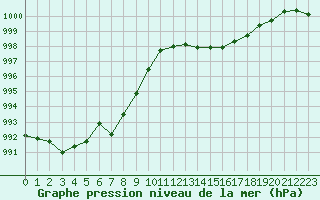 Courbe de la pression atmosphrique pour Montredon des Corbires (11)