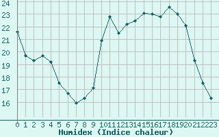 Courbe de l'humidex pour Saint-Quentin (02)