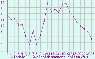Courbe du refroidissement olien pour Ambrieu (01)